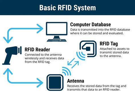 components of an rfid system|rfid technology pros and cons.